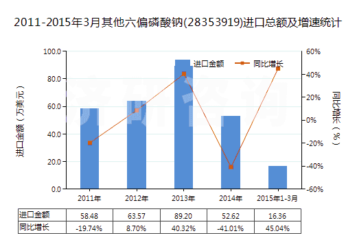 2011-2015年3月其他六偏磷酸鈉(28353919)進口總額及增速統(tǒng)計